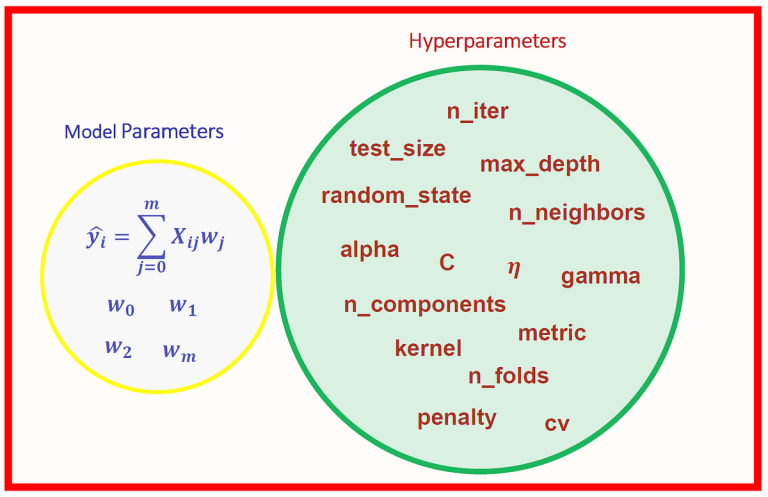 Parameter vs Hyperparameter di Data Science